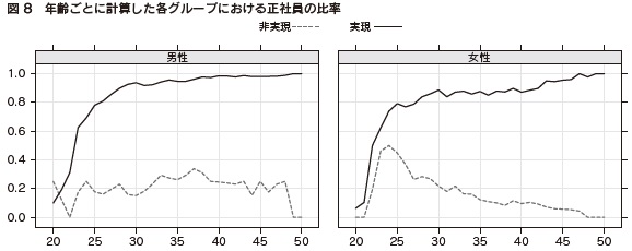 図8　年齢ごとに計算した各グループにおける正社員の比率