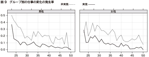 図 9　グループ別の仕事の変化の発生率