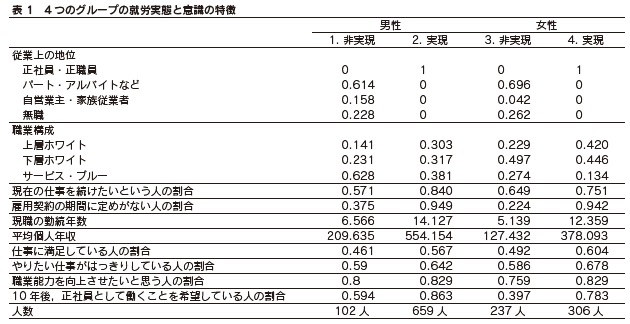 表1　4つのグループの就労実態と意識の特徴