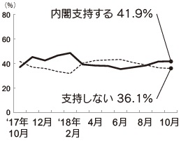 内閣支持率