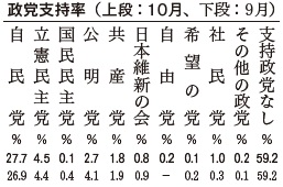 政党支持率