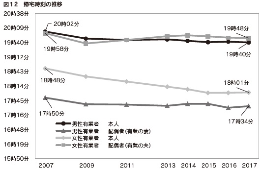 図12　帰宅時刻の推移