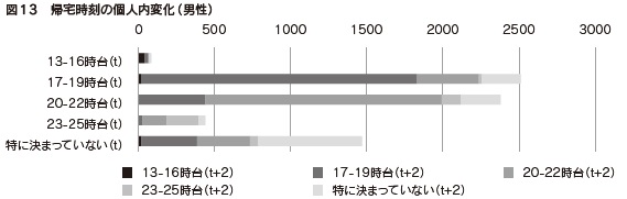 図13　帰宅時刻の個人内変化（男性）