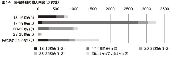 図14　帰宅時刻の個人内変化（女性）