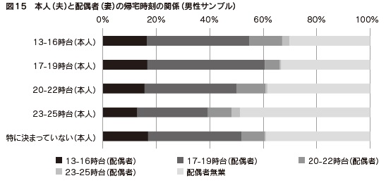 図15　本人（夫）と配偶者（妻）の帰宅時刻の関係（男性サンプル）