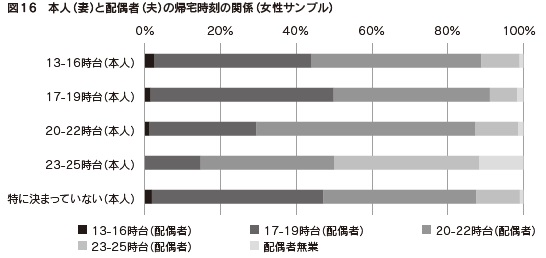 図16　本人（妻）と配偶者（夫）の帰宅時刻の関係（女性サンプル）