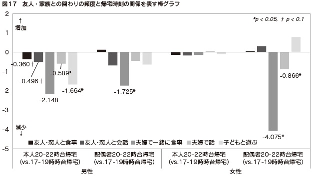 図17　友人・家族との関わりの頻度と帰宅時刻の関係を表す棒グラフ