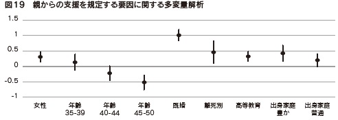 図19　親からの支援を規定する要因に関する多変量解析