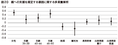 図20　親への支援を規定する要因に関する多変量解析