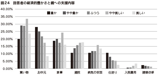 図24　回答者の経済的豊かさと親への支援内容