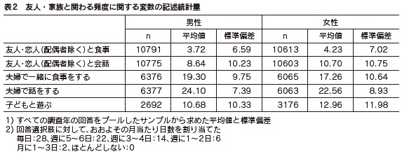 表2　友人・家族と関わる頻度に関する変数の記述統計量