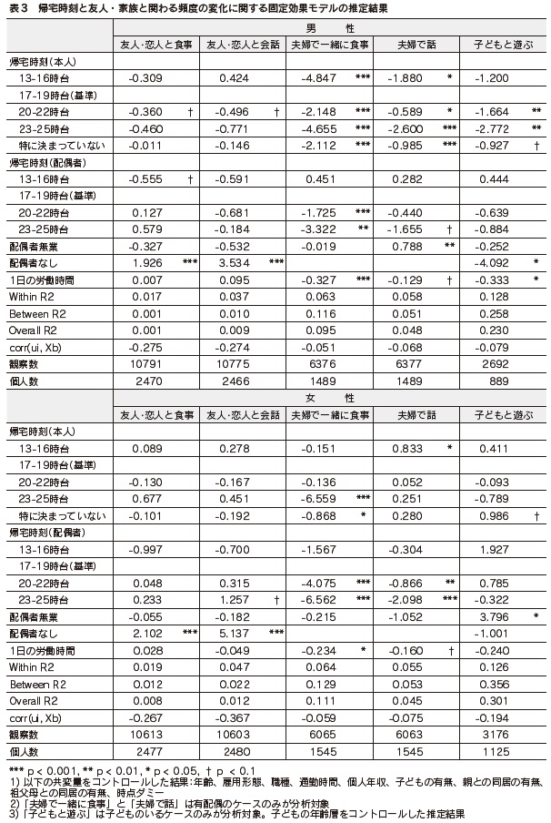 表3　帰宅時刻と友人・家族と関わる頻度の変化に関する固定効果モデルの推定結果