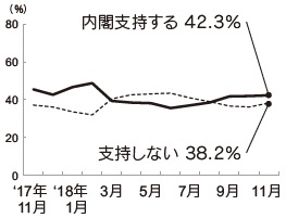 内閣支持率