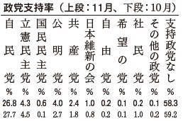 政党支持率