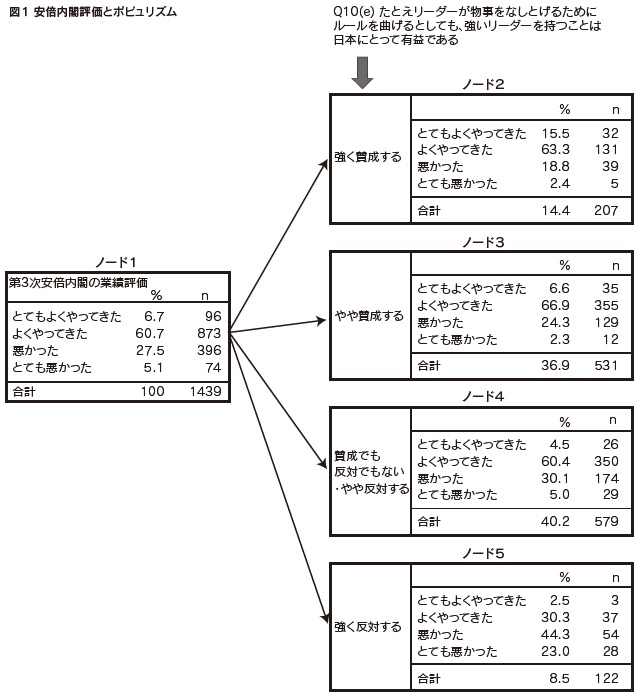 図１　安倍内閣評価とポピュリズム