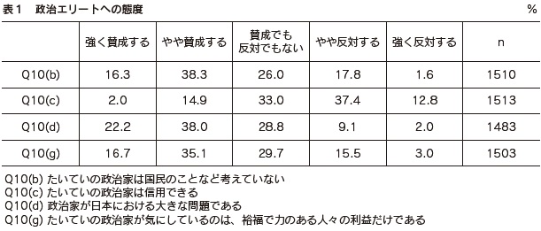 表１　政治エリートへの態度