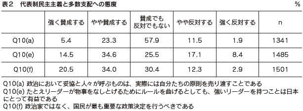 表２　代表制民主主義と多数支配への態度