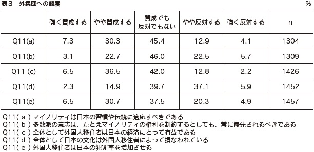 表３　外集団への態度