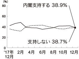 内閣支持率