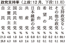 政党支持率