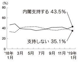 内閣支持率