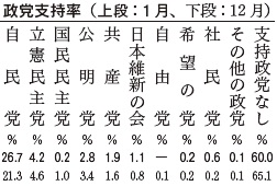 政党支持率