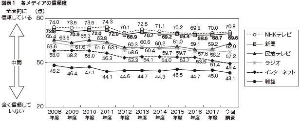 図表1　各メディアの信頼度