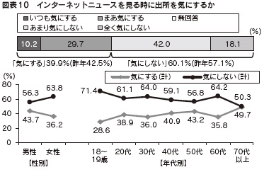 図表10　インターネットニュースを見る時に出所を気にするか