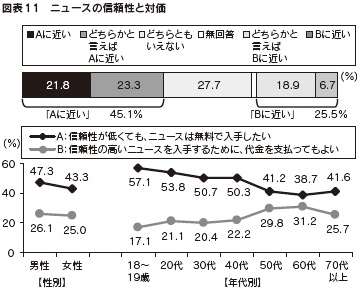 図表11　ニュースの信頼性と対価