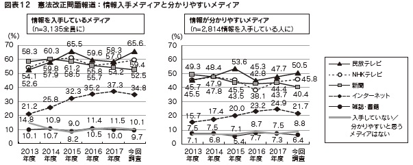 図表12　憲法改正問題報道：情報入手メディアと分かりやすいメディア