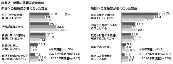 図表2　新聞の信頼感変化理由