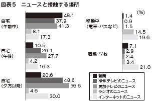 図表5　ニュースと接触する場所