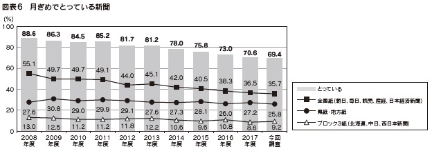 図表6　月ぎめでとっている新聞