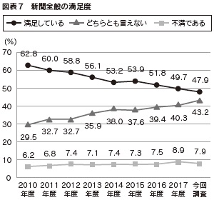 図表7　新聞全般の満足度