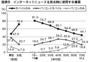 図表8　インターネットニュースを見る時に使用する機器