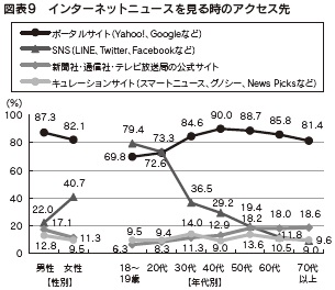 図表9　インターネットニュースを見る時のアクセス先