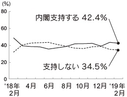 内閣支持率