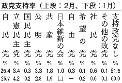 政党支持率