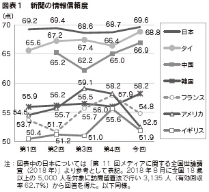 図表1　新聞の情報信頼度