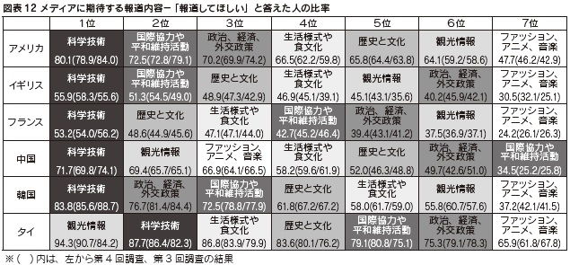 図表12 メディアに期待する報道内容－「報道してほしい」と答えた人の比率