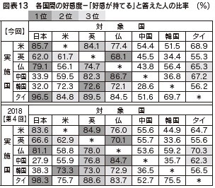 図表13　各国間の好感度－「好感が持てる」と答えた人の比率