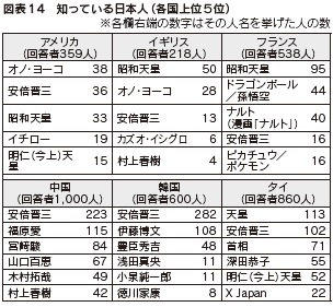 図表14　知っている日本人（各国上位５位）