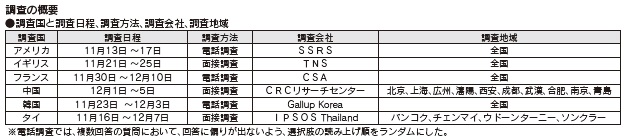 調査の概要