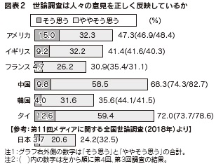 図表2　世論調査は人々の意見を正しく反映しているか