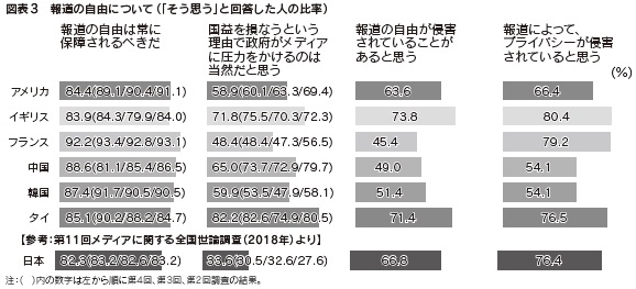 図表3　報道の自由について（「そう思う」と回答した人の比率）