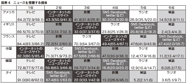 図表4　ニュースを視聴する媒体