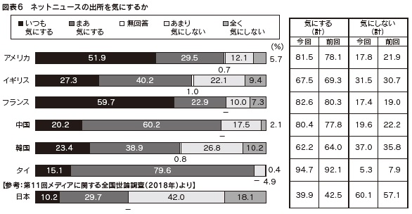 図表6　ネットニュースの出所を気にするか