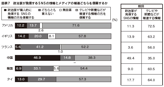 図表7　政治家が発信するSNSの情報とメディアの報道どちらを信頼するか