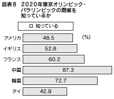 図表8　2020年東京オリンピック・パラリンピックの開催を知っているか