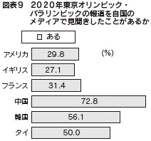 図表9　2020年東京オリンピック・パラリンピックの報道を自国のメディアで見聞きしたことがあるか